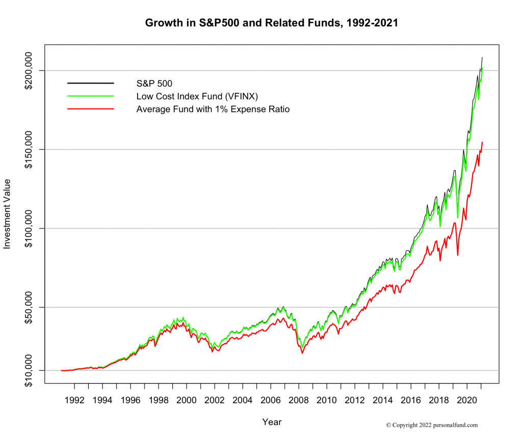 Growth in S&P500 vs Low Cost Index Fund vs Average fund with 1% expense ratio