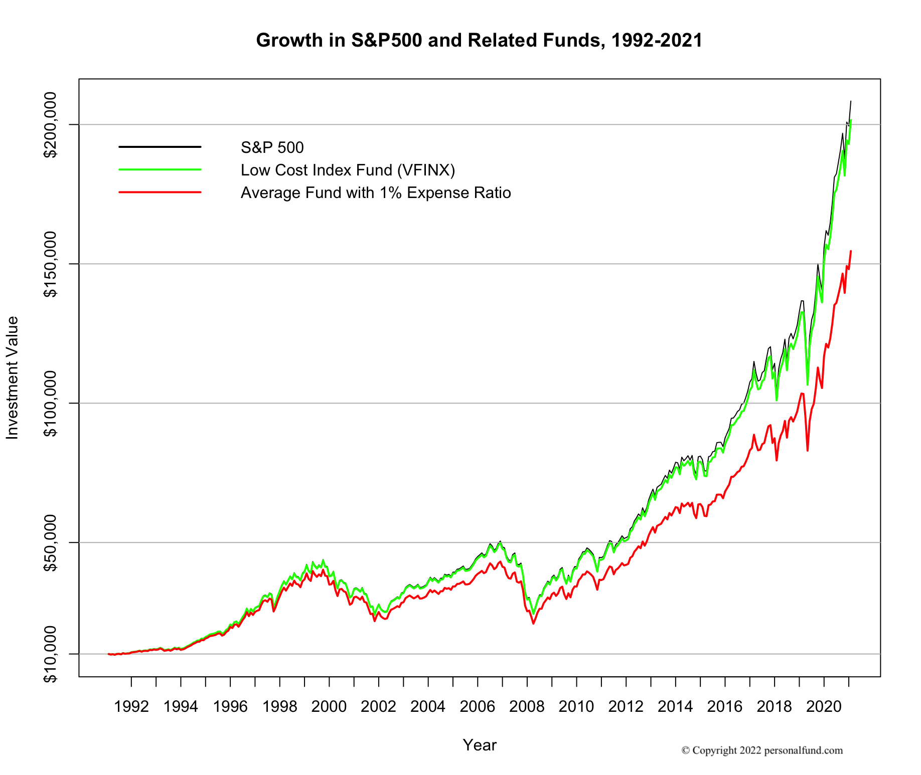 What Is A Low Expense Ratio For A Mutual Fund