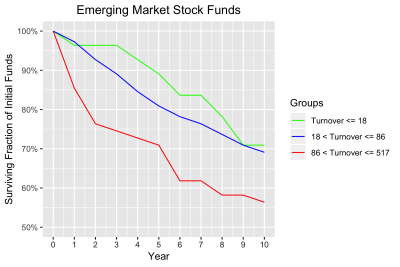Survival of Emerging Market Stock Funds by turnover ratio