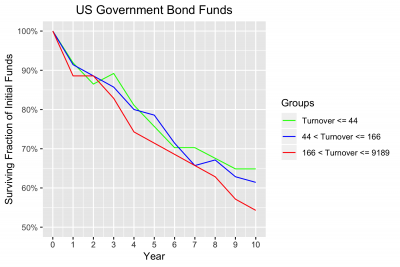 Survival of US Government Bond Funds by turnover ratio