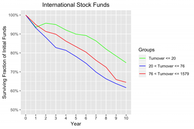 Survival of International Stock Funds by turnover ratio