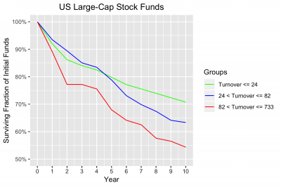 Survival of US Large-Cap Stock Funds by turnover ratio