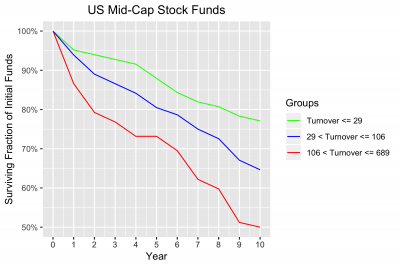 Survival of US Mid-Cap Stock Funds by turnover ratio