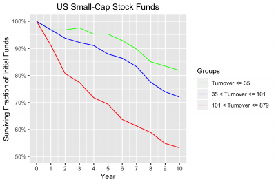 Survival of US Small-Cap Stock Funds by turnover ratio