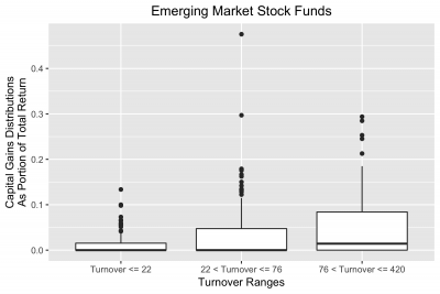 Tax efficiency by turnover ratio for Emerging Market Stock funds