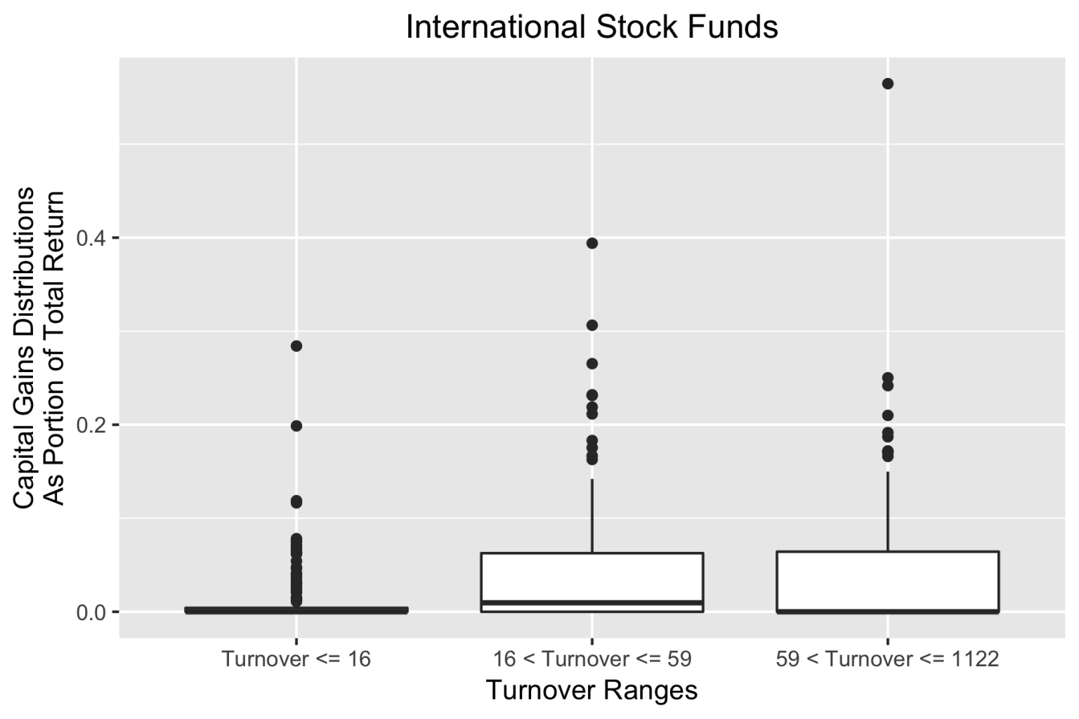 turnover rate mutual fund