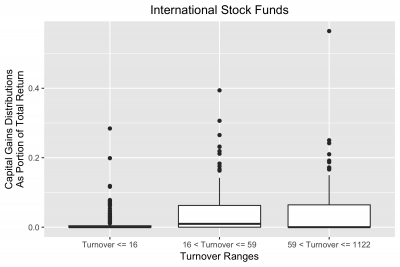Tax efficiency by turnover ratio for International Stock funds