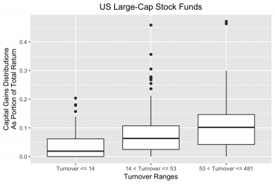 Tax efficiency by turnover ratio for US Large-Cap Stock funds