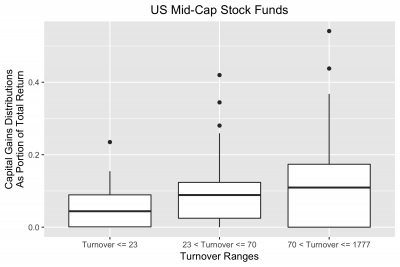 Tax efficiency by turnover ratio for US Mid-Cap Stock funds