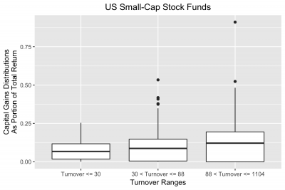 Tax efficiency by turnover ratio for US Small-Cap Stock funds